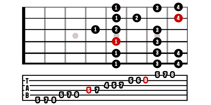 common guitar scales